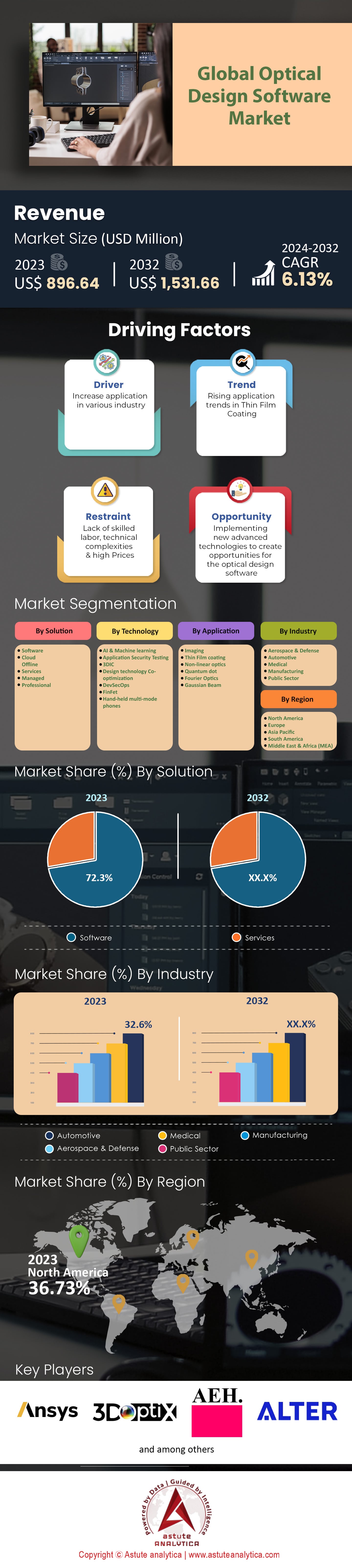 Optical Design Software Market